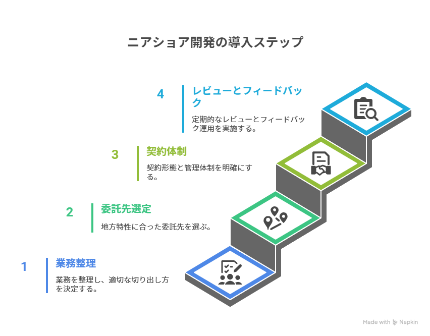 ※ステップチャート（フロー図）の図解

【ニアショア開発の導入ステップ】

Step1：業務整理と適切な切り出し方を考える
↓
Step2：地方特性とマッチした委託先選定
↓
Step3：契約形態・管理体制の明確化
↓
Step4：定期的なレビューとフィードバック運用